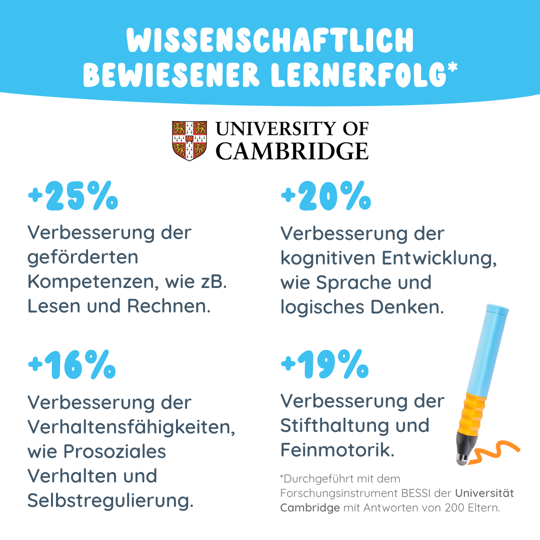 Infografik mit Statistiken zur Lernverbesserung, mit Mika von Edurino DE "Erstes Lesen & Schreiben" - Stufe 1, fokussiert auf phonologisches Bewusstsein durch Reime und Silben im Kontext von Sprache entdecken, mit Logo und Stiftillustration.