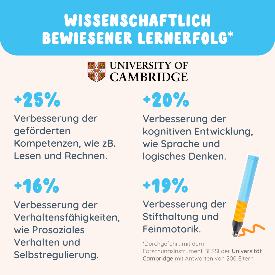 Infografik: Kreativwelt & Logikspiele von Edurino DE mit Prozentwerten zur Förderung von kreativem Denken, Entwicklung, Verhalten und Feinmotorik.